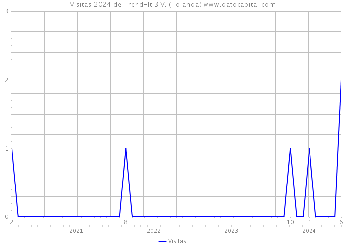 Visitas 2024 de Trend-It B.V. (Holanda) 