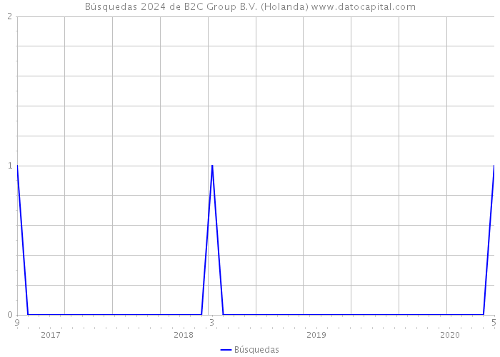 Búsquedas 2024 de B2C Group B.V. (Holanda) 