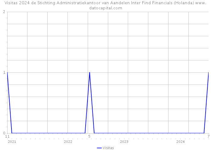 Visitas 2024 de Stichting Administratiekantoor van Aandelen Inter Find Financials (Holanda) 