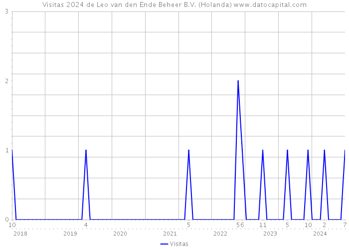 Visitas 2024 de Leo van den Ende Beheer B.V. (Holanda) 