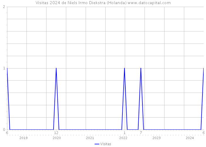 Visitas 2024 de Niels Irmo Diekstra (Holanda) 