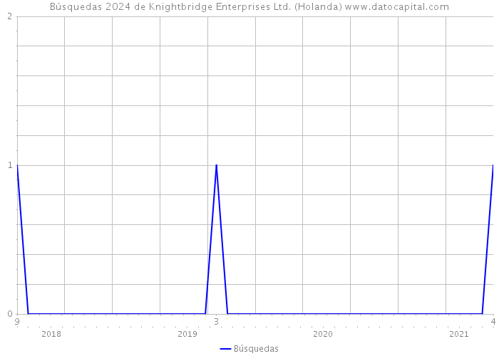Búsquedas 2024 de Knightbridge Enterprises Ltd. (Holanda) 