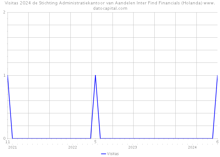 Visitas 2024 de Stichting Administratiekantoor van Aandelen Inter Find Financials (Holanda) 