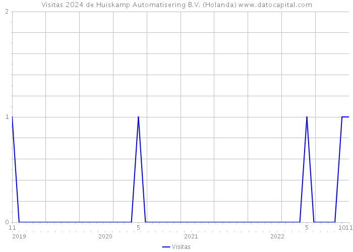 Visitas 2024 de Huiskamp Automatisering B.V. (Holanda) 