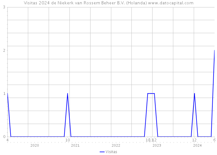 Visitas 2024 de Niekerk van Rossem Beheer B.V. (Holanda) 