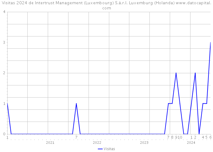 Visitas 2024 de Intertrust Management (Luxembourg) S.à.r.l. Luxemburg (Holanda) 