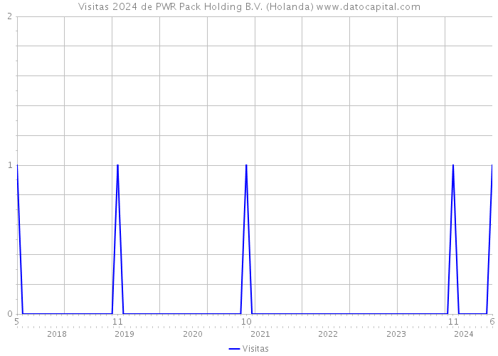 Visitas 2024 de PWR Pack Holding B.V. (Holanda) 