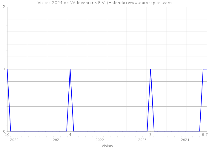 Visitas 2024 de VA Inventaris B.V. (Holanda) 