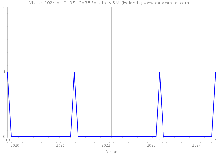 Visitas 2024 de CURE + CARE Solutions B.V. (Holanda) 