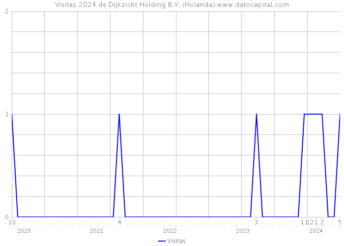 Visitas 2024 de Dijkzicht Holding B.V. (Holanda) 