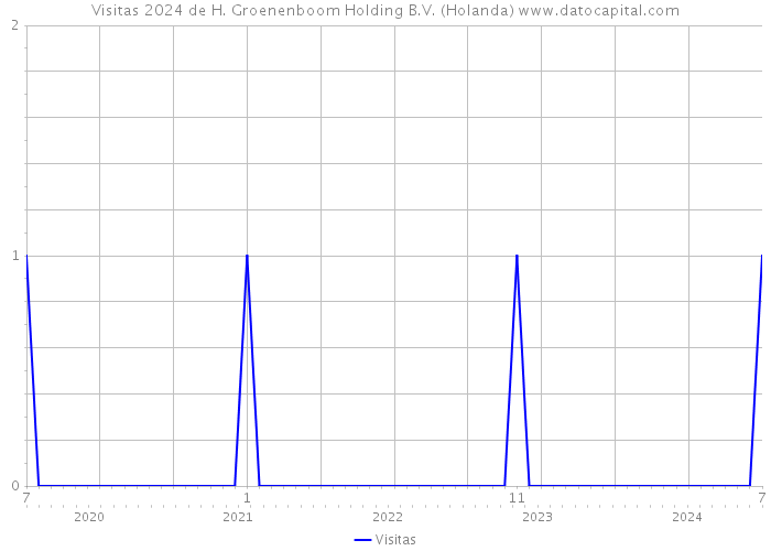 Visitas 2024 de H. Groenenboom Holding B.V. (Holanda) 