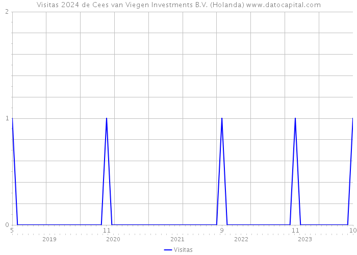 Visitas 2024 de Cees van Viegen Investments B.V. (Holanda) 