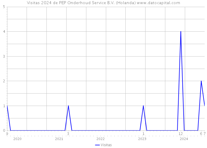 Visitas 2024 de PEP Onderhoud Service B.V. (Holanda) 