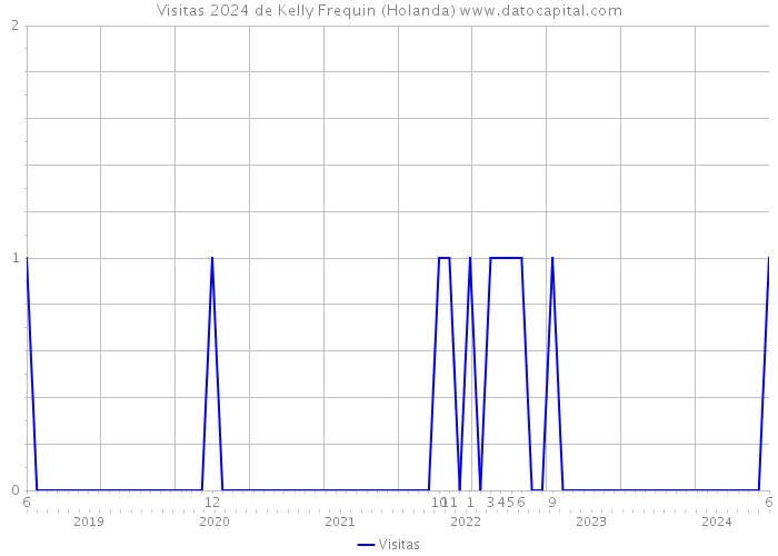 Visitas 2024 de Kelly Frequin (Holanda) 