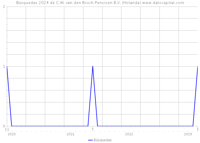 Búsquedas 2024 de C.W. van den Bosch Pensioen B.V. (Holanda) 