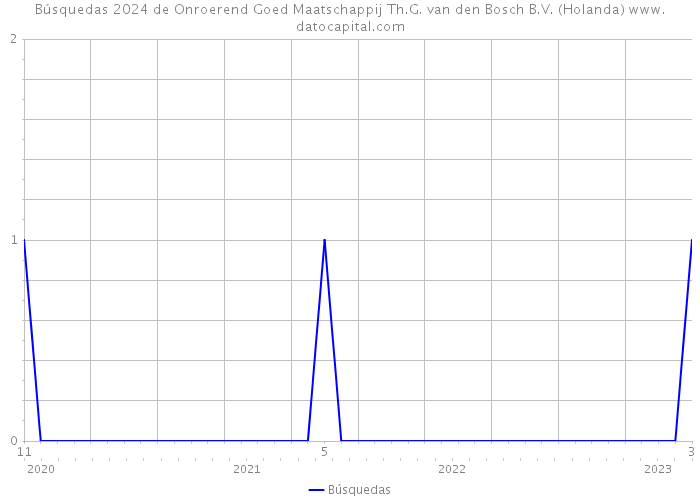 Búsquedas 2024 de Onroerend Goed Maatschappij Th.G. van den Bosch B.V. (Holanda) 