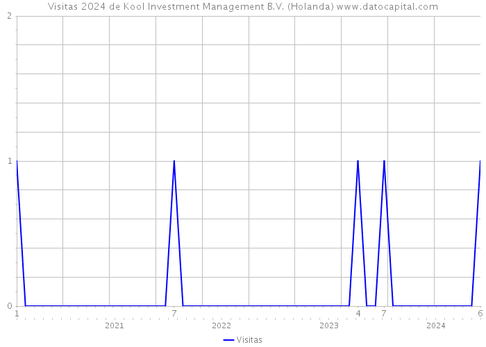 Visitas 2024 de Kool Investment Management B.V. (Holanda) 