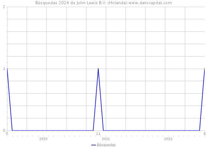 Búsquedas 2024 de John Lewis B.V. (Holanda) 