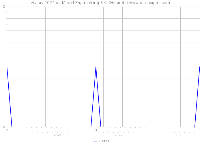 Visitas 2024 de Model Engineering B.V. (Holanda) 