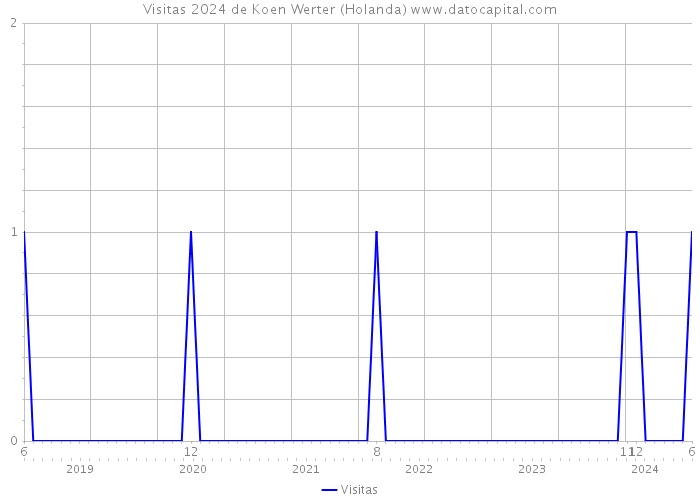 Visitas 2024 de Koen Werter (Holanda) 