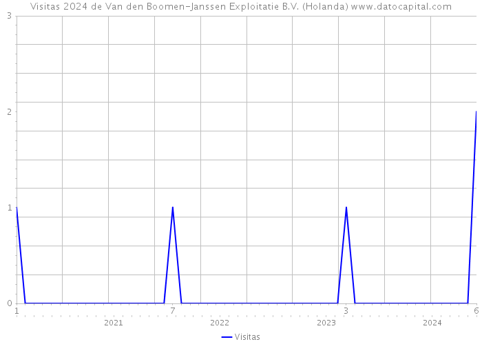 Visitas 2024 de Van den Boomen-Janssen Exploitatie B.V. (Holanda) 