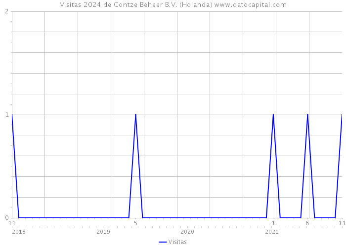 Visitas 2024 de Contze Beheer B.V. (Holanda) 