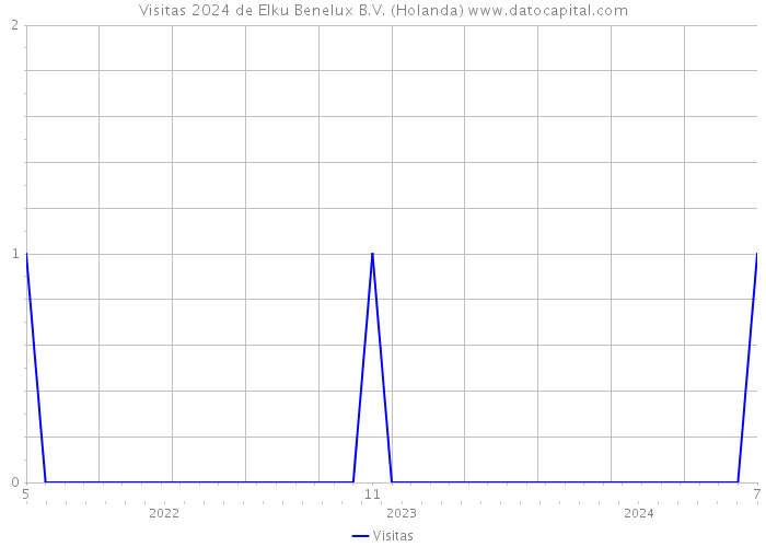 Visitas 2024 de Elku Benelux B.V. (Holanda) 