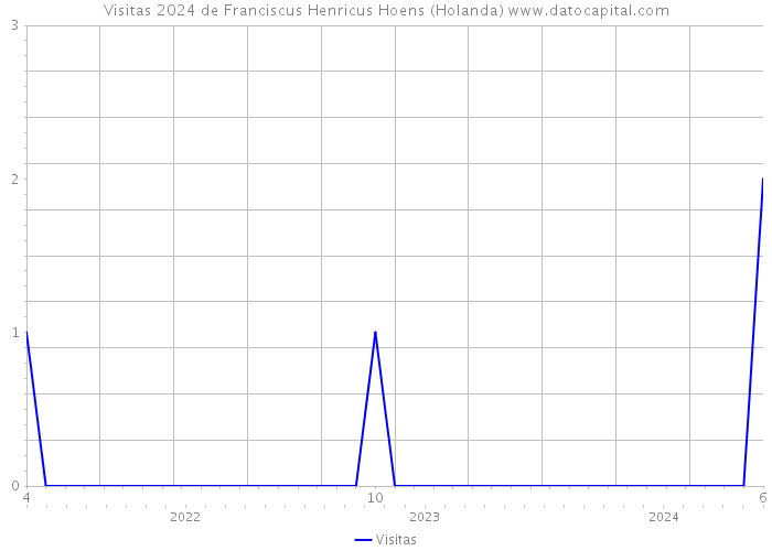 Visitas 2024 de Franciscus Henricus Hoens (Holanda) 