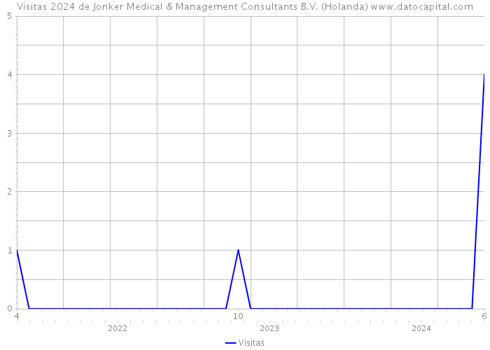Visitas 2024 de Jonker Medical & Management Consultants B.V. (Holanda) 