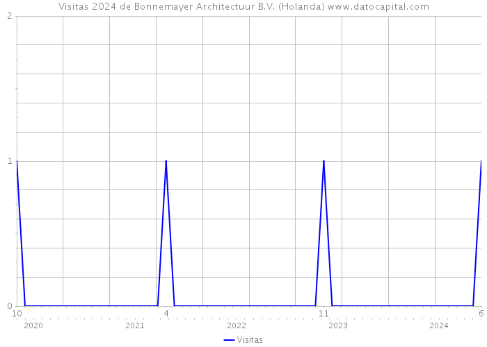 Visitas 2024 de Bonnemayer Architectuur B.V. (Holanda) 