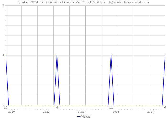 Visitas 2024 de Duurzame Energie Van Ons B.V. (Holanda) 