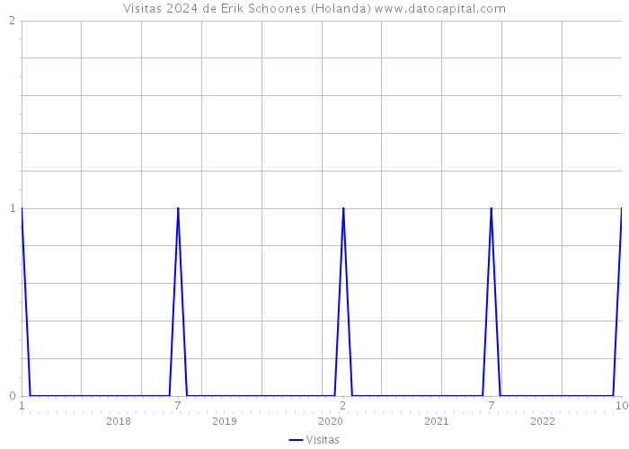 Visitas 2024 de Erik Schoones (Holanda) 