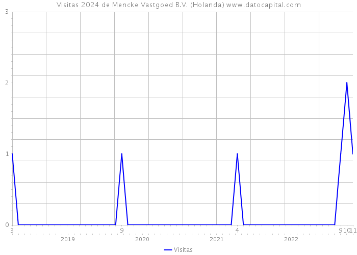 Visitas 2024 de Mencke Vastgoed B.V. (Holanda) 