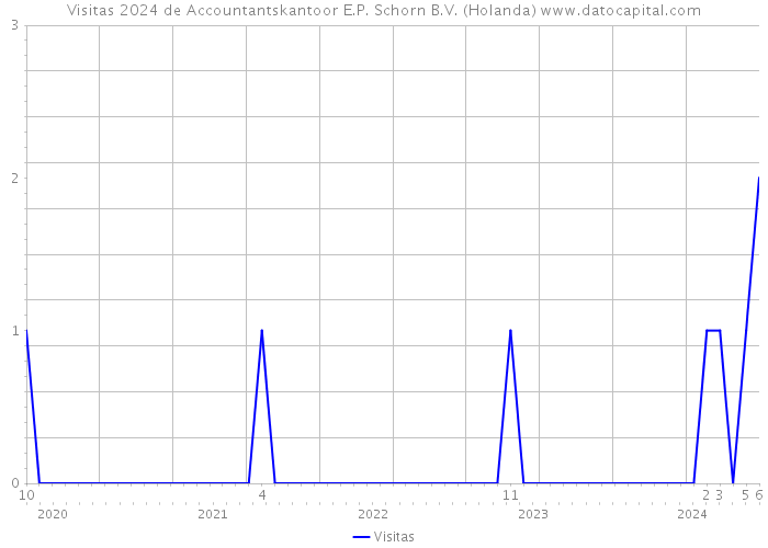 Visitas 2024 de Accountantskantoor E.P. Schorn B.V. (Holanda) 