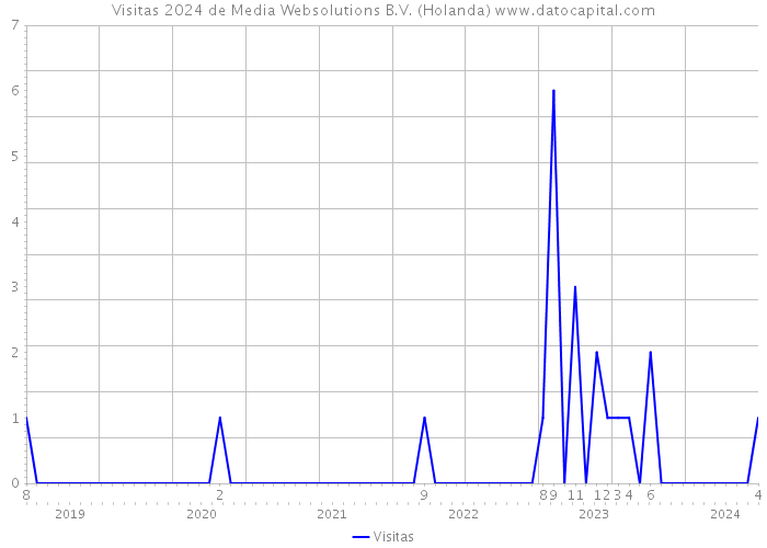 Visitas 2024 de Media Websolutions B.V. (Holanda) 