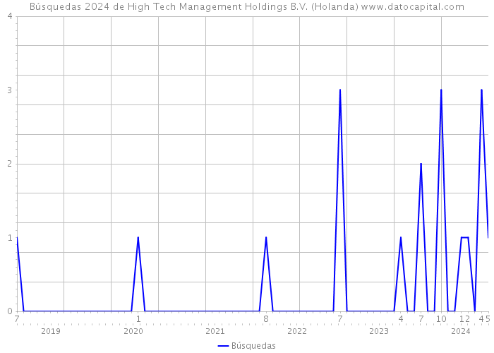 Búsquedas 2024 de High Tech Management Holdings B.V. (Holanda) 