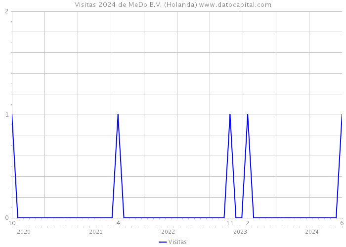 Visitas 2024 de MeDo B.V. (Holanda) 