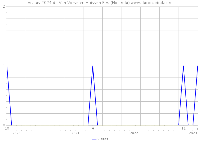 Visitas 2024 de Van Vorselen Huissen B.V. (Holanda) 