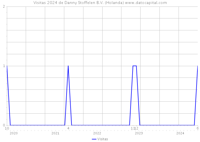 Visitas 2024 de Danny Stoffelen B.V. (Holanda) 