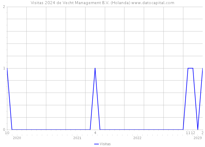 Visitas 2024 de Vecht Management B.V. (Holanda) 
