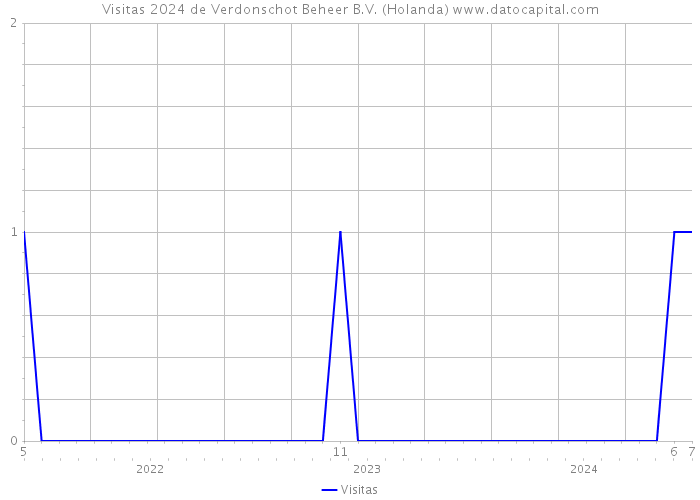 Visitas 2024 de Verdonschot Beheer B.V. (Holanda) 