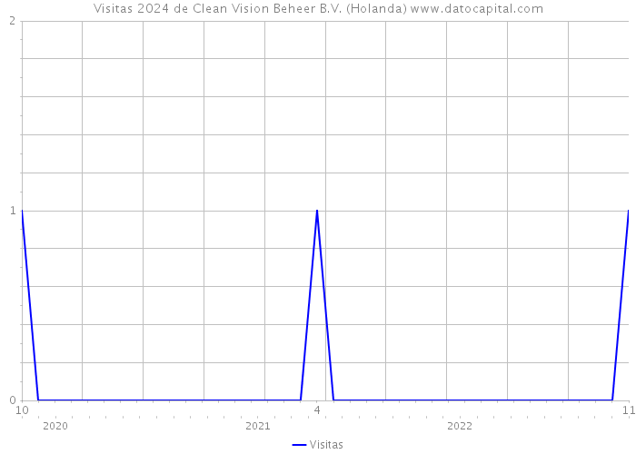 Visitas 2024 de Clean Vision Beheer B.V. (Holanda) 