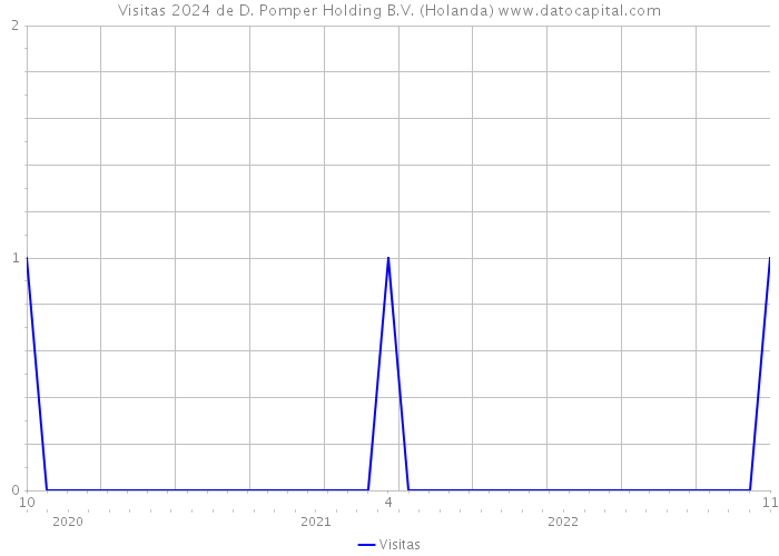 Visitas 2024 de D. Pomper Holding B.V. (Holanda) 