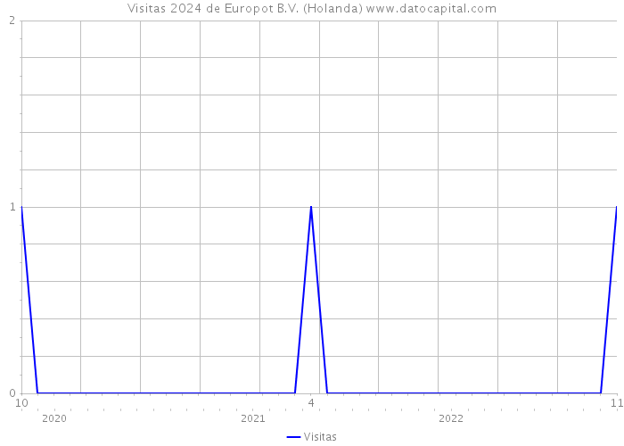 Visitas 2024 de Europot B.V. (Holanda) 