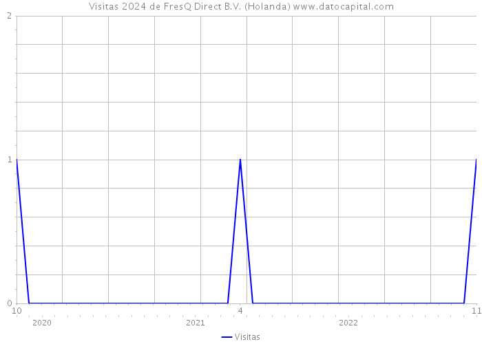 Visitas 2024 de FresQ Direct B.V. (Holanda) 