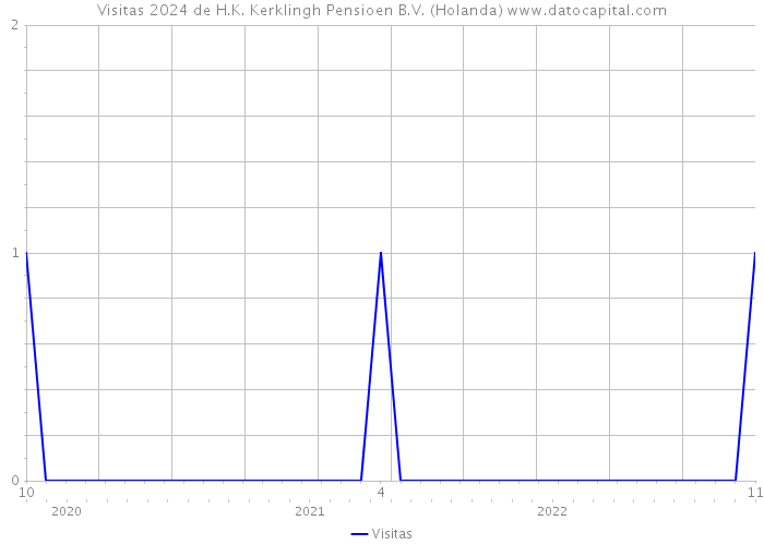 Visitas 2024 de H.K. Kerklingh Pensioen B.V. (Holanda) 