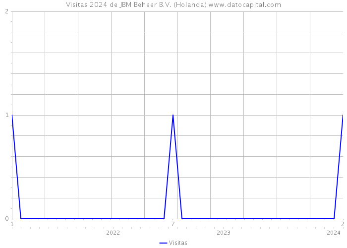 Visitas 2024 de JBM Beheer B.V. (Holanda) 