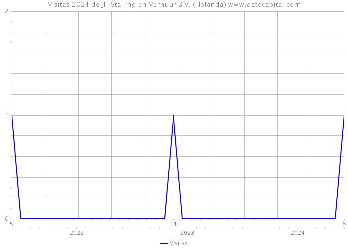 Visitas 2024 de JH Stalling en Verhuur B.V. (Holanda) 