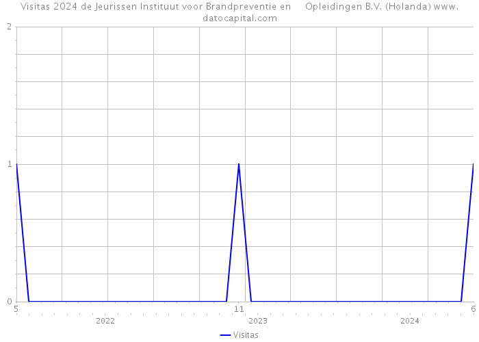 Visitas 2024 de Jeurissen Instituut voor Brandpreventie en Opleidingen B.V. (Holanda) 