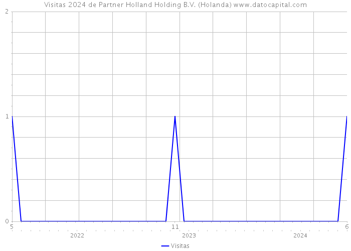 Visitas 2024 de Partner Holland Holding B.V. (Holanda) 